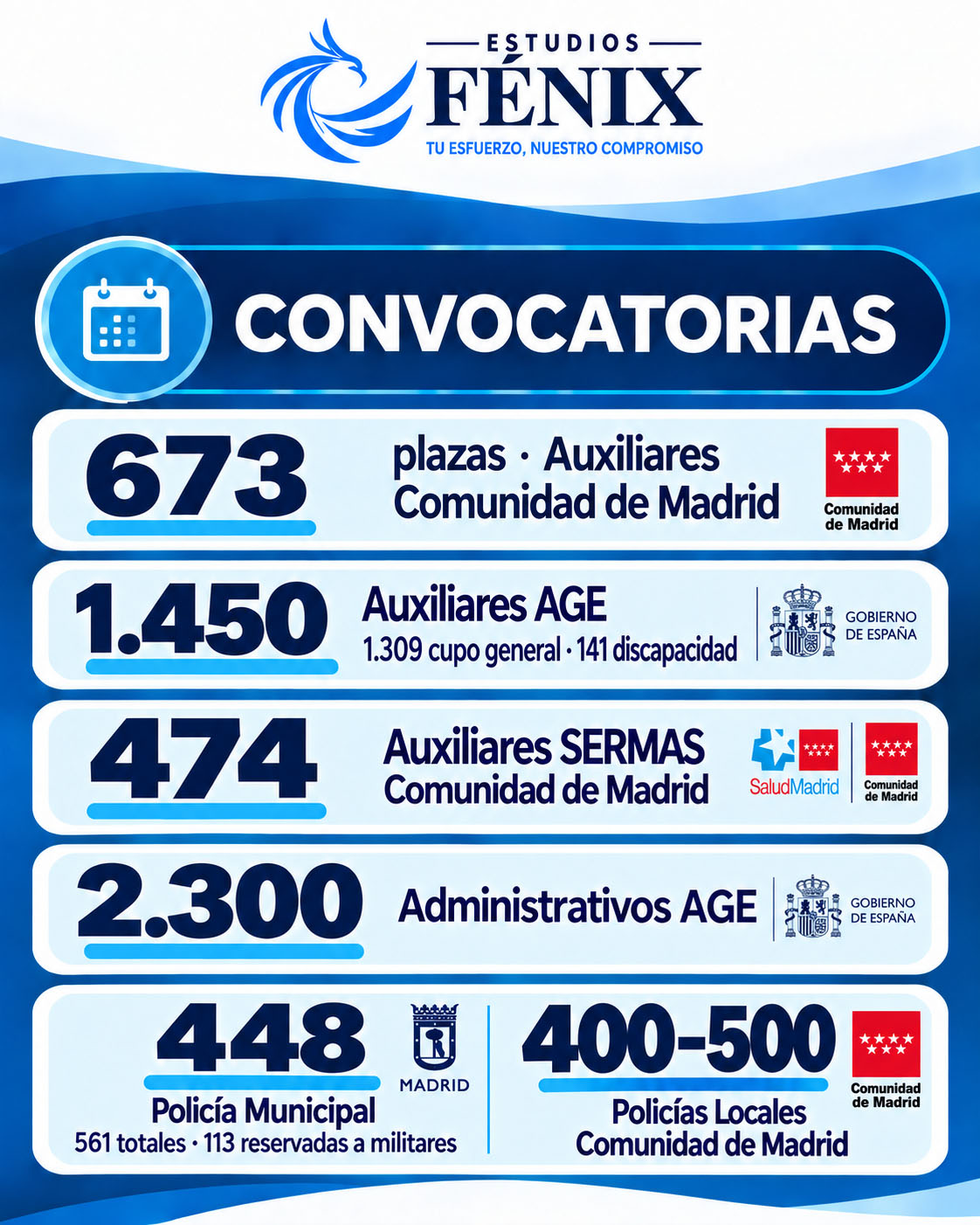 673 plazas auxiliar administrativo comunidad de madrid , 1450 Auxiliar administrativo del estado, 474 Auxiliares SERMAS, 2300 Administrativos del estado 448 Pólicia municipal, 500 policías locales